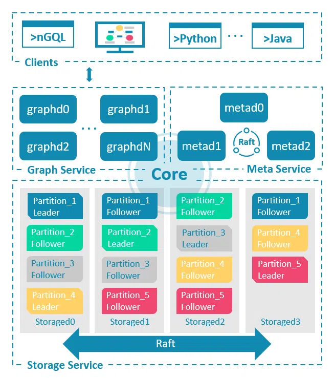 Nebulagraph database architecture infographic