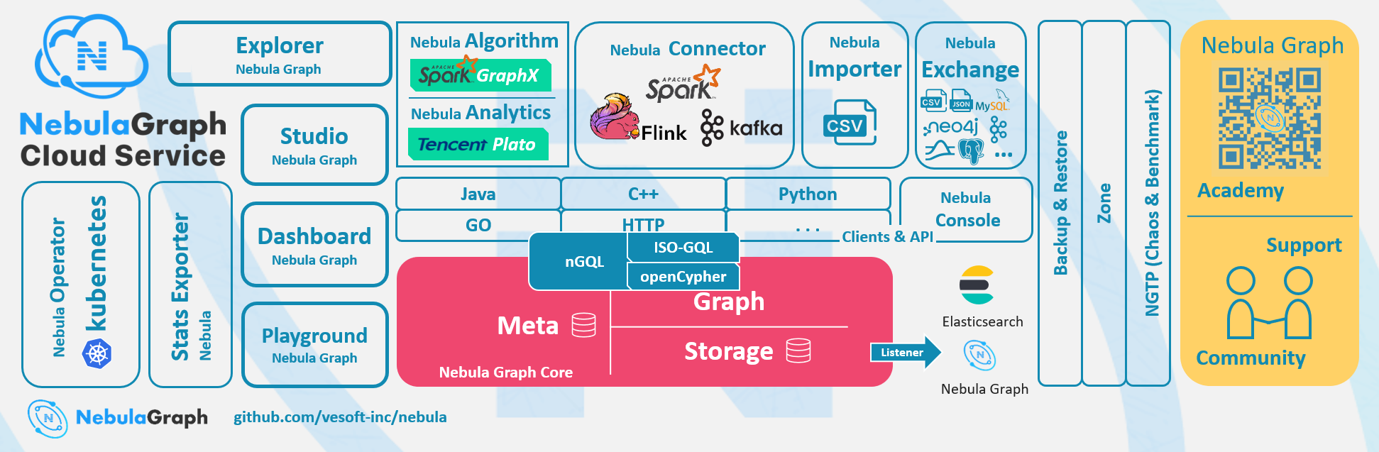 NebulaGraph Database Ecosystem