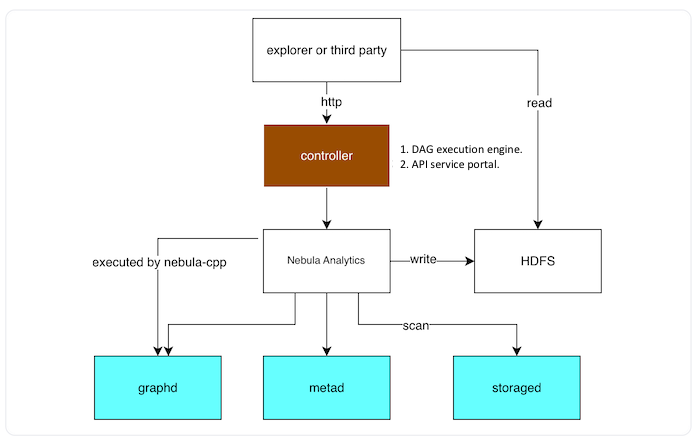 dag-architecture