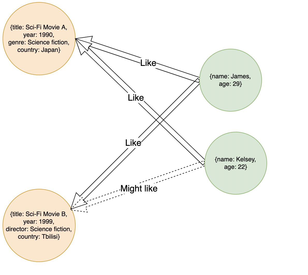 What Is A Graph Database This Infographic Uses Graph 0628