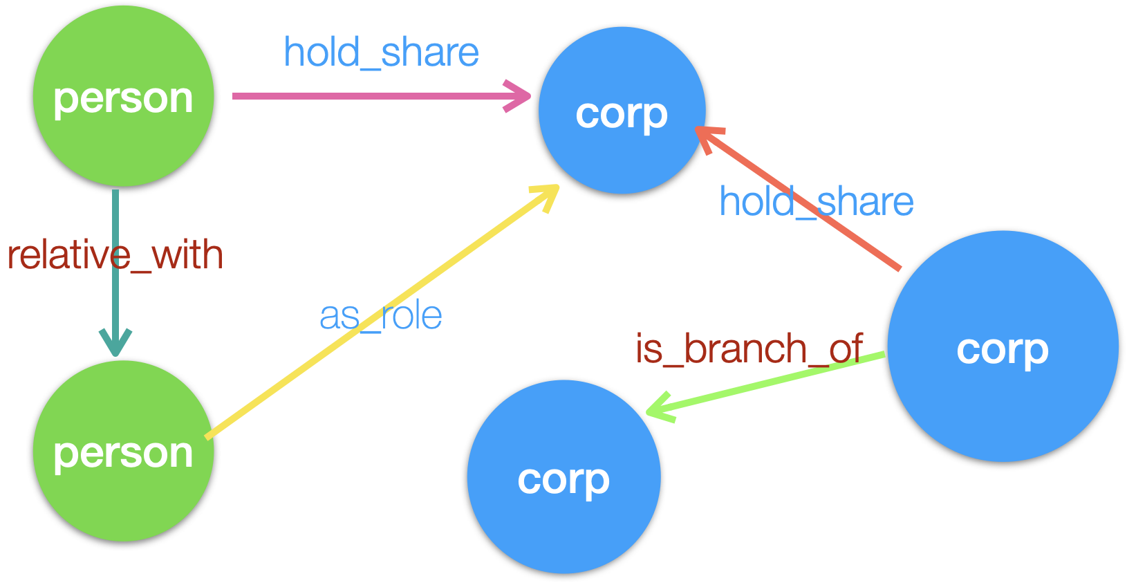 data-modeling-for-graph