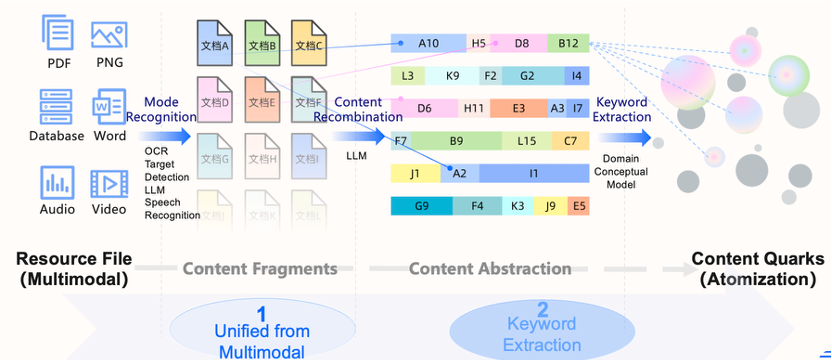 https://www-cdn.nebula-graph.io/pic-upload/Multimodal%20Data%20Fusion%201-2.png
